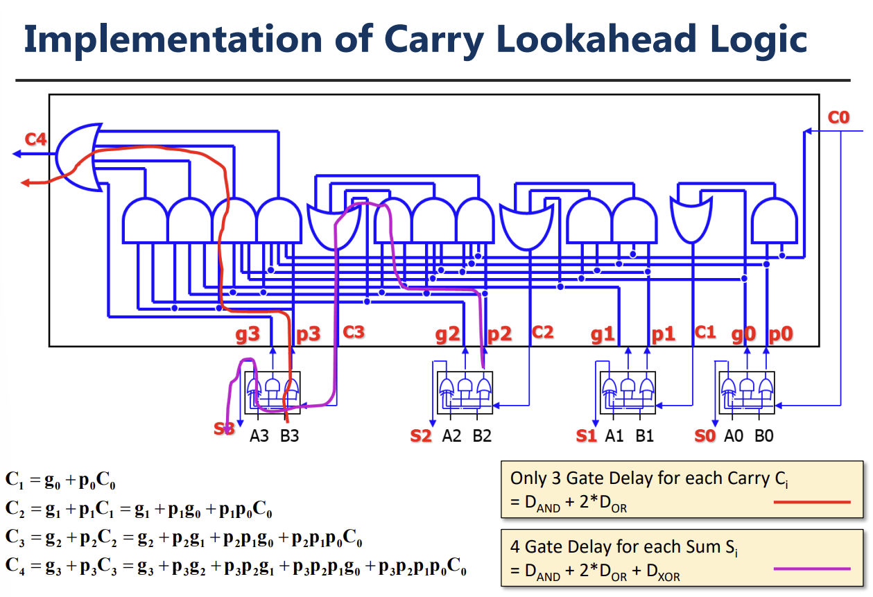 PDF p.251: Implementation of 4-bit Carry Lookahead Logic using Generate and Propagate signals